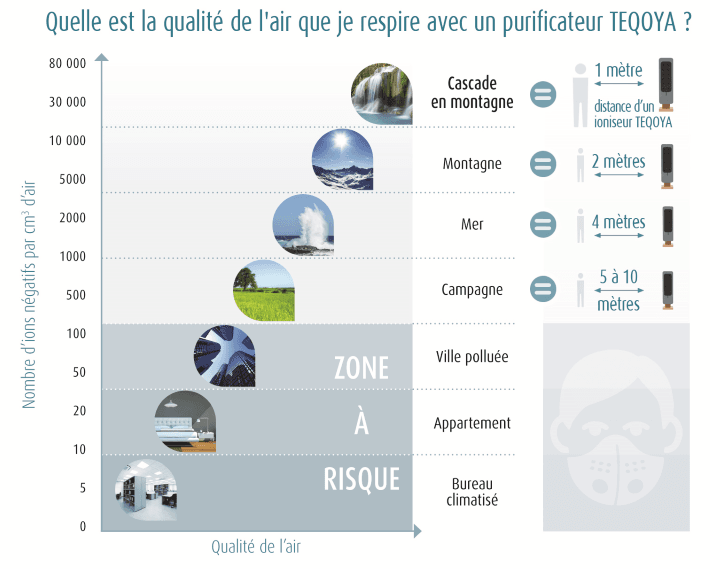 TEQOYA 450 Ioniseur et purificateur d&